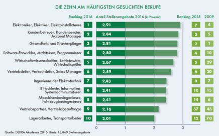 Arbeitsmarkt Trends