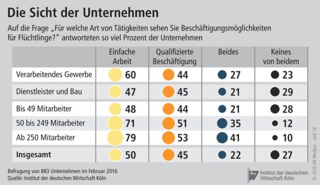 Beschäftigungsmöglichkeiten Flüchtlinge
