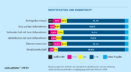 Identifikation und Commitment