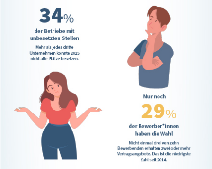 Azubi-Recruiting-Trends 2026: Marktlage