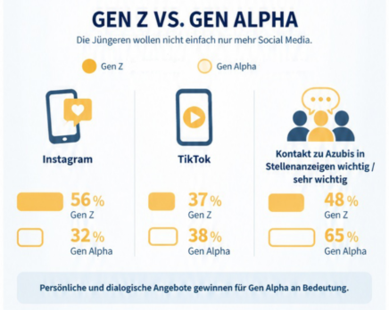 Azubi-Recruiting Trends 2026_Teil 2: Gen Z vs. Gen Alpha
